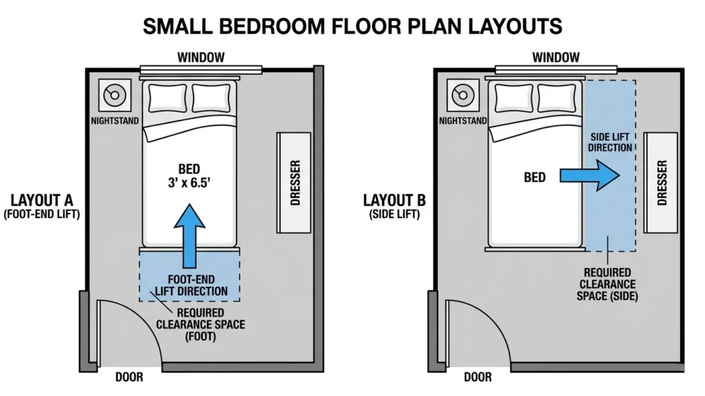 Floor plan diagram showing clearance space needed for foot end lift vs side lift ottoman beds