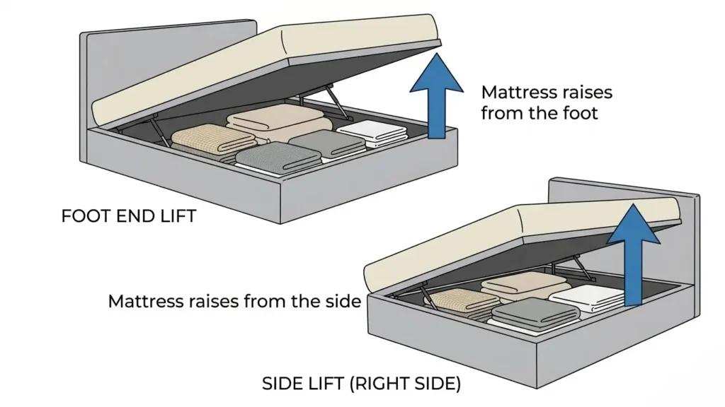 Diagram showing foot end lift vs side lift ottoman bed opening directions