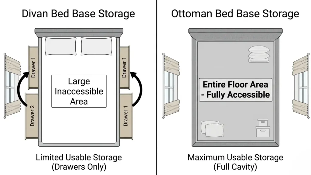 Diagram comparing usable storage area of a drawer storage bed versus an ottoman bed